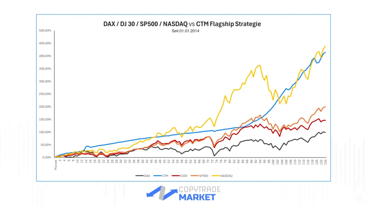 Copytrade Markets